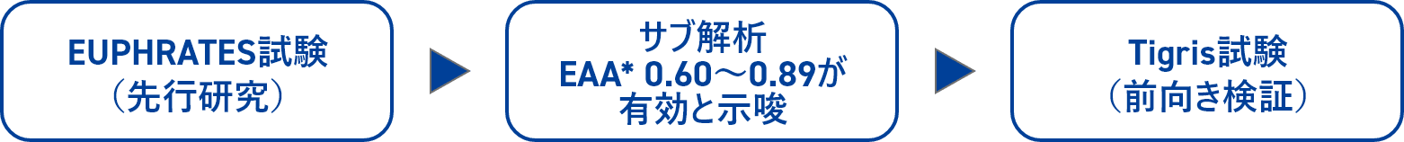EUPHRATES試験（先行研究）からサブ解析（EAA 0.60〜0.89が有効と示唆）を経てTigris試験へ至る流れの図