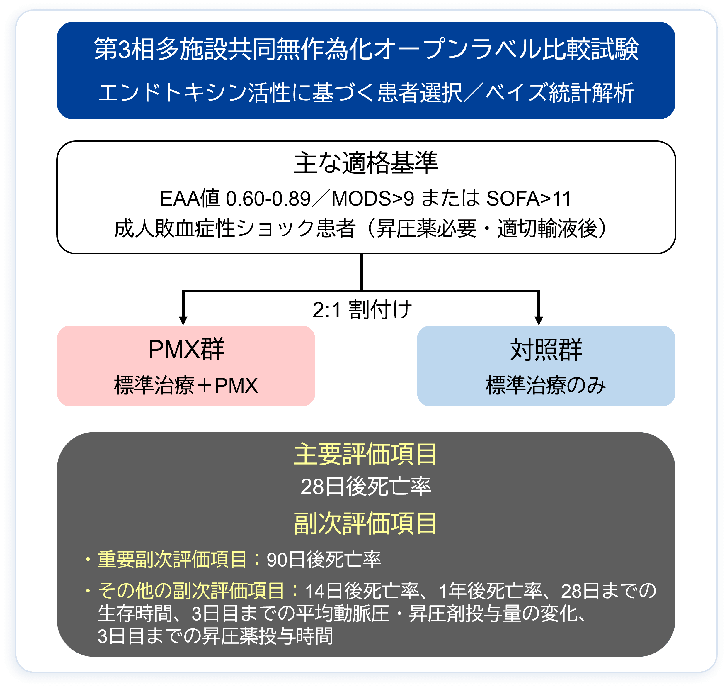 Tigris試験デザイン。適格基準、PMX群と対照群、主要・副次評価項目を示す図