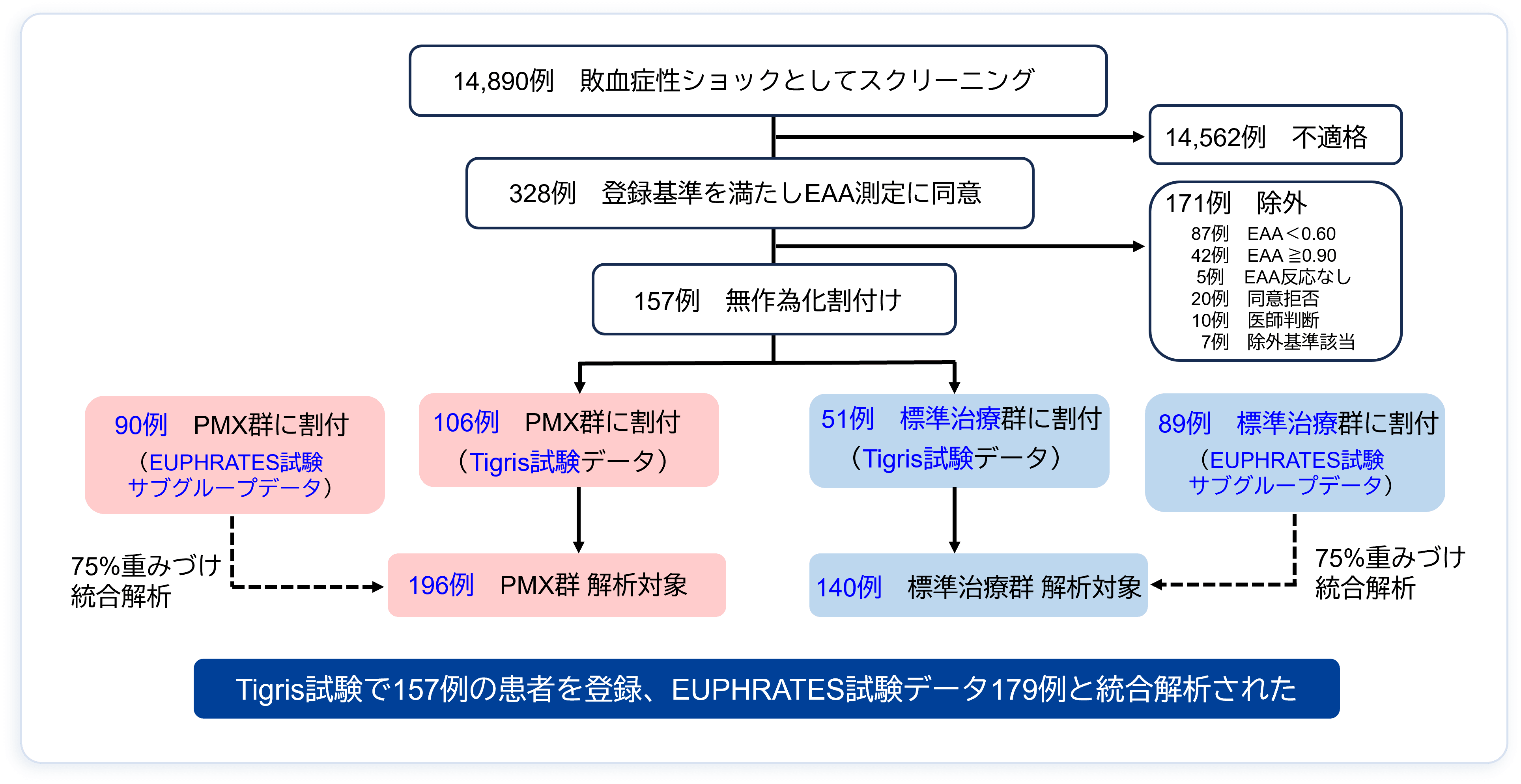 Tigris試験の患者スクリーニングの流れを示す図