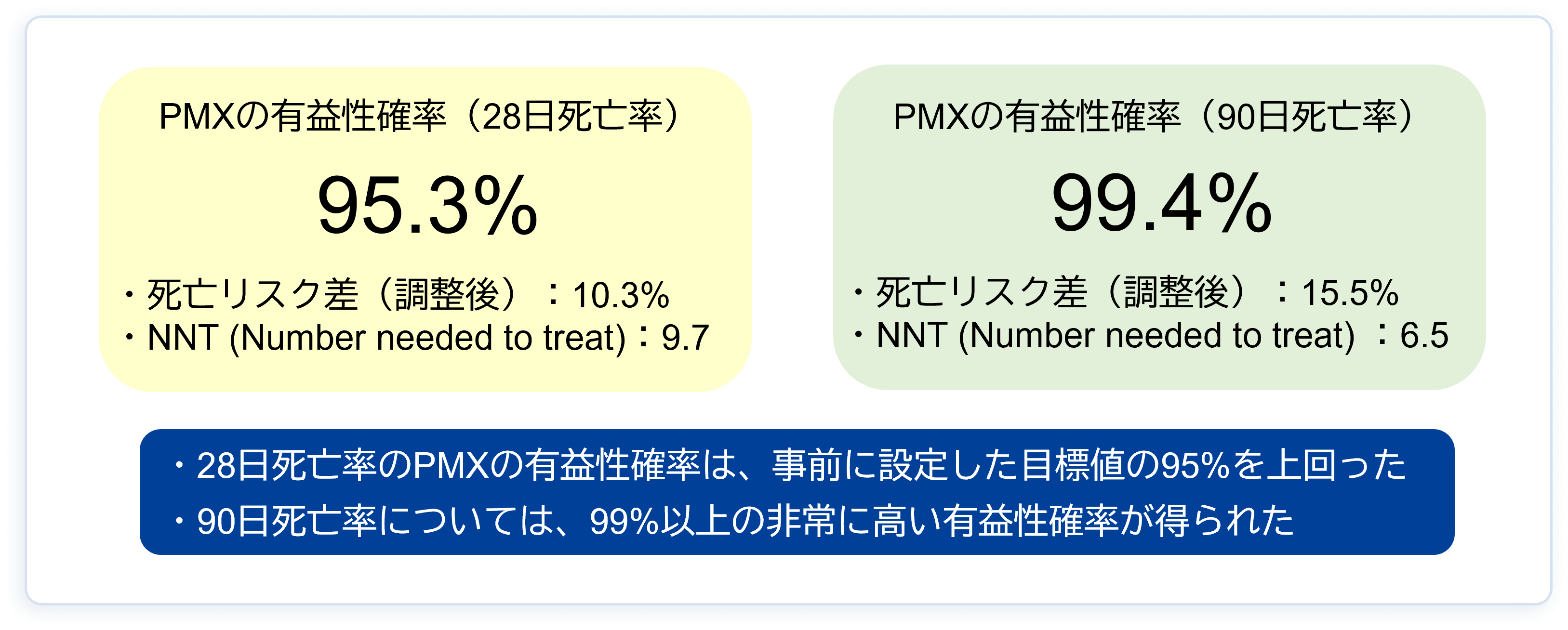 ベイズ統合解析による有益性確率を示す図