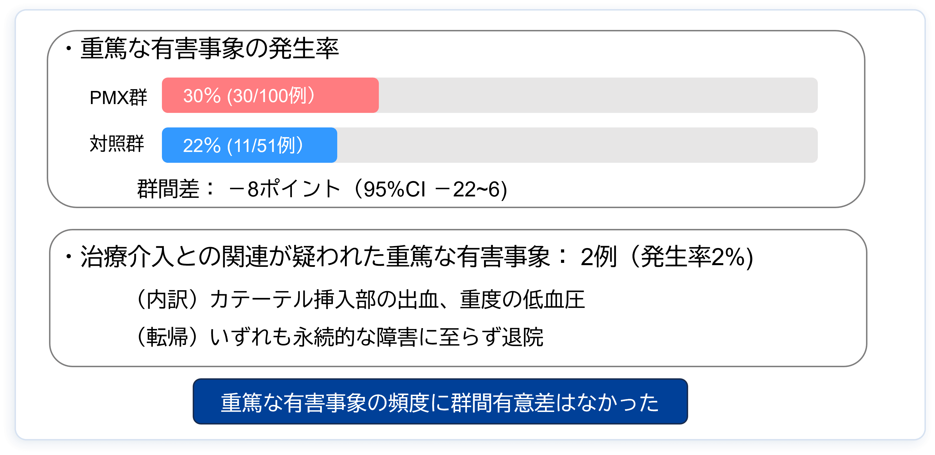 Tigris試験における有害事象を示す図