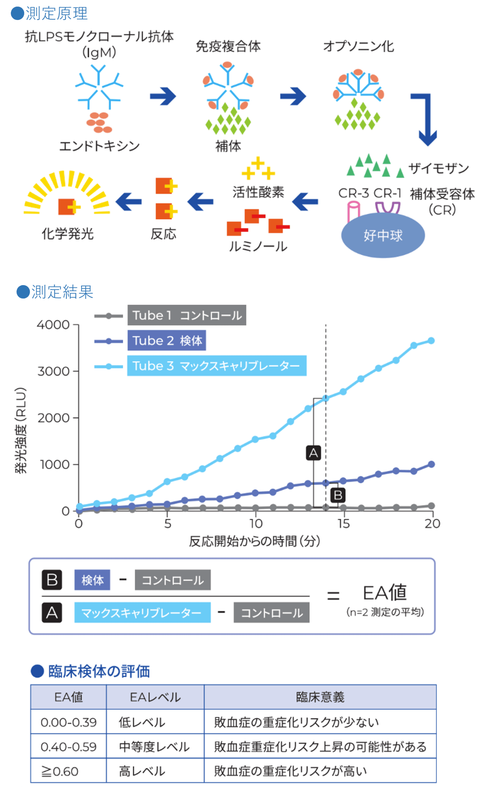 エンドトキシン活性（EA）の測定原理、測定結果の算出方法、臨床検体評価（EAレベルと敗血症重症化リスク）を説明する図