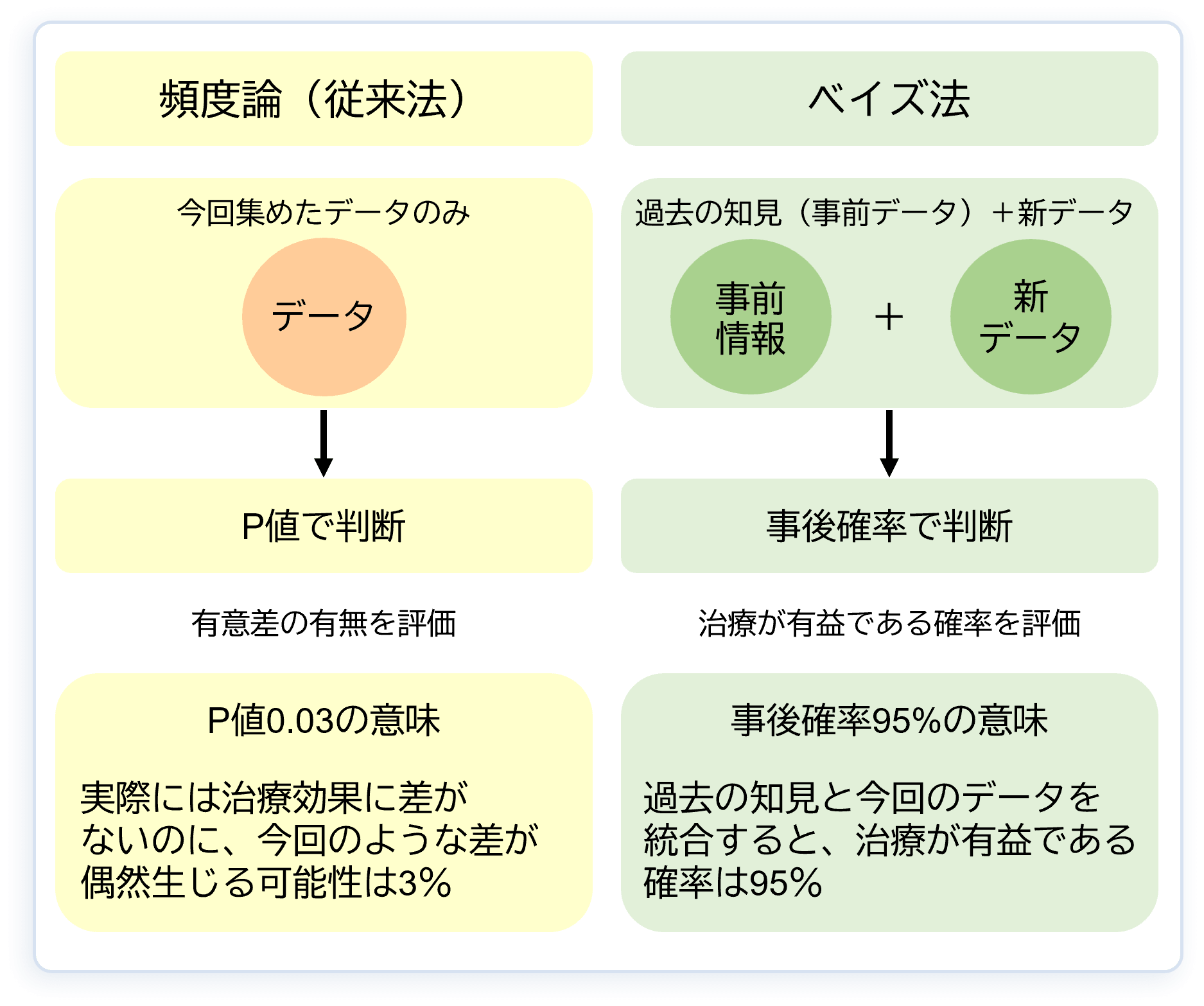 頻度論（従来法）とベイズ法の比較図。頻度論は今回のデータのみでP値により判断し、ベイズ法は過去の知見と新データを統合して事後確率により判断することを示す